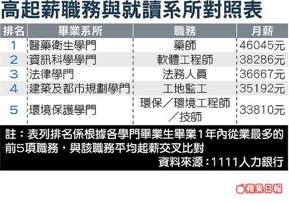 人力銀行高底薪對照表